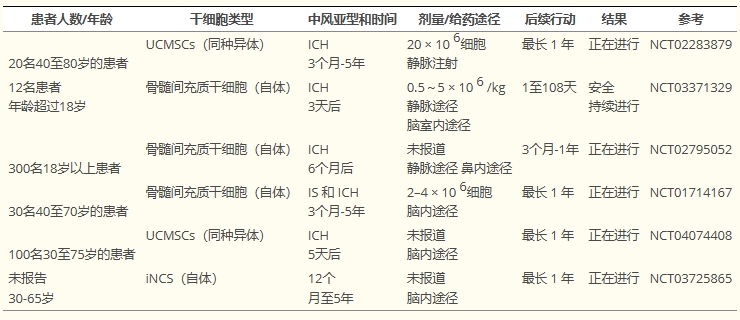表3：正在進行的間充質(zhì)干細胞治療腦出血患者的試驗總結(jié)。