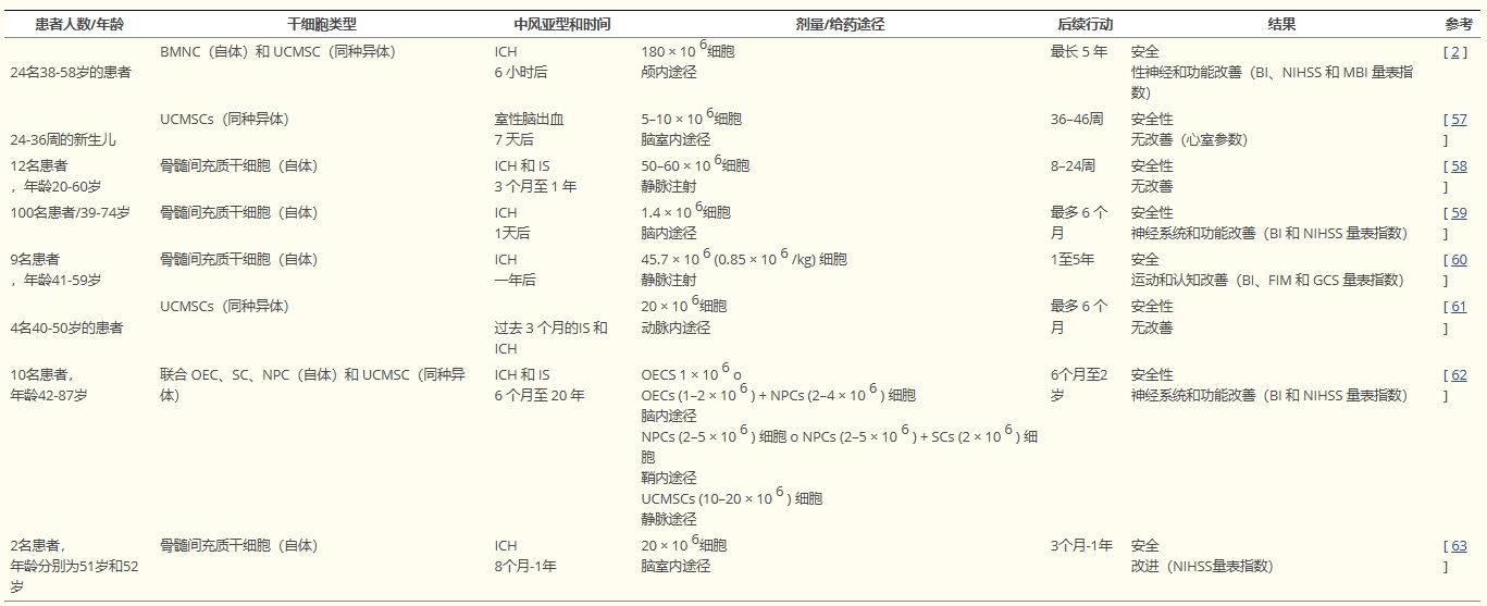 表2：間充質(zhì)干細胞治療腦出血患者的試驗和研究總結(jié)。