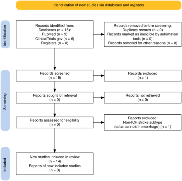 圖2：PRISMA流程圖。
