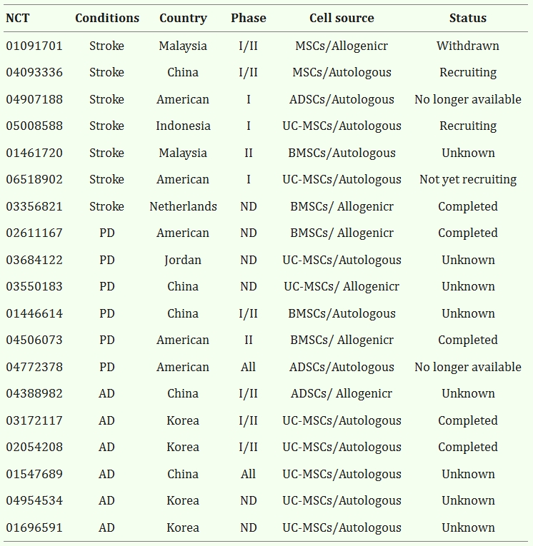 表3：間充質干細胞移植治療神經系統疾病的試驗。
