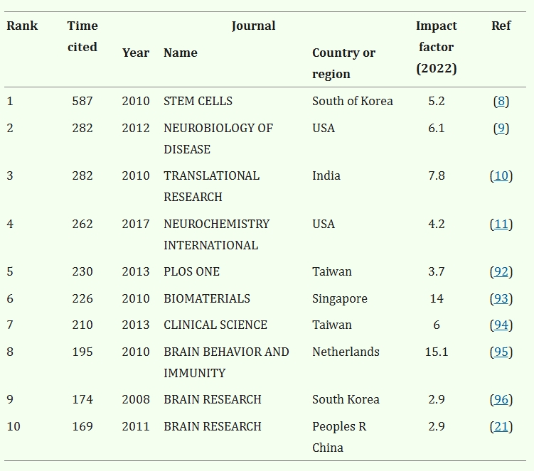 表1：關于MSCs對神經發生的治療作用的被引用次數最多的10篇論文。
