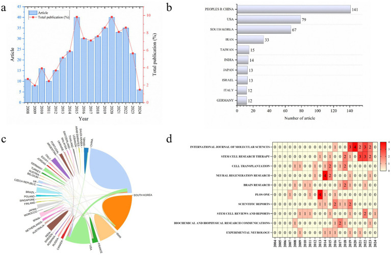 圖2：MSCs對神經發生作用的科學計量學研究。