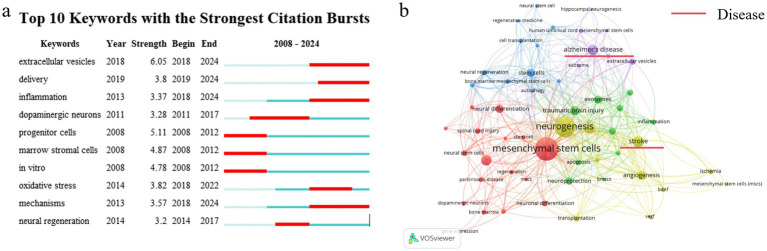圖3：分析關鍵詞。（a）引用爆發力最強的前10個關鍵詞。（b）?2008年至2024年關鍵詞共現圖。