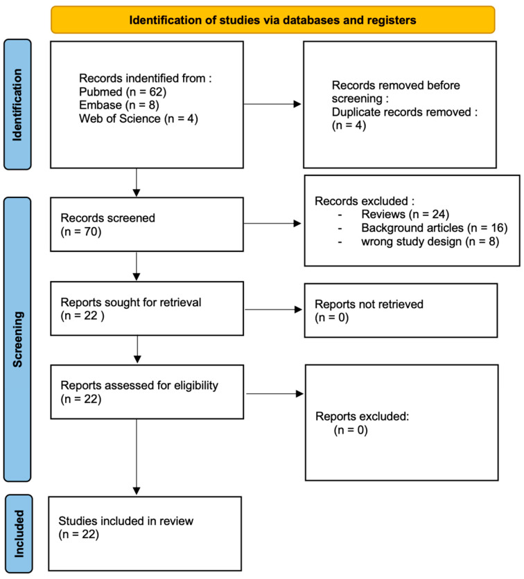 圖3：PRISMA流程圖描述了本系統評價文章的篩選過程。
