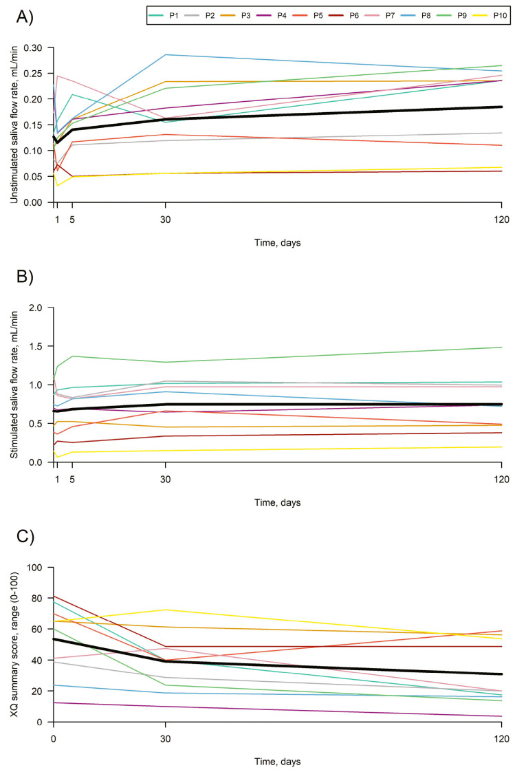 圖2：放射科口干癥患者。（A）非刺激性全唾液流速的變化。（B）刺激性全唾液流速的變化。（C）口干癥問卷總分隨時間的變化趨勢。