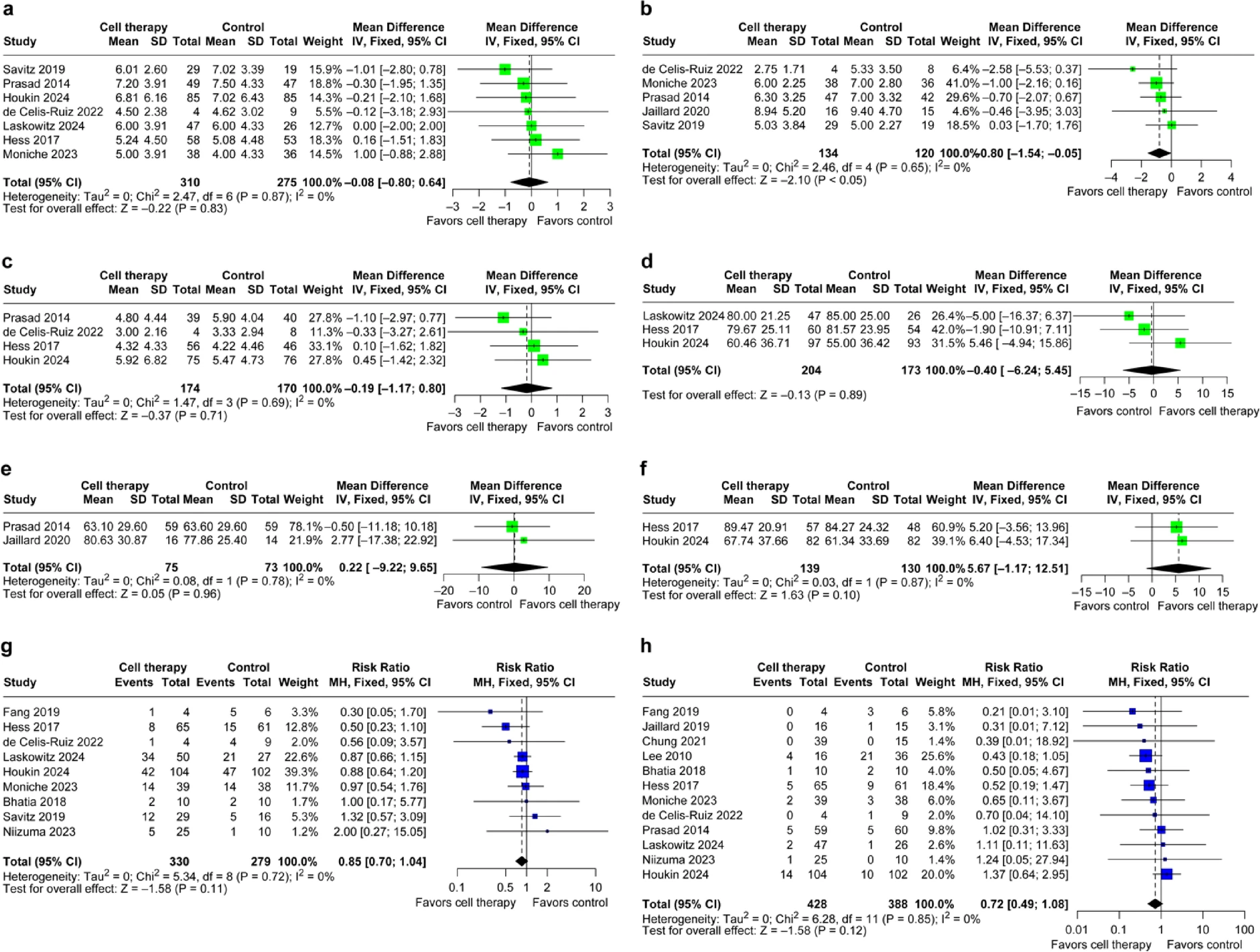 圖3：森林圖比較了治療后90、180和365天的美國國立衛(wèi)生研究院卒中量表評分的平均差異（a、b和c）、治療后90、180和365天的Barthel指數(shù)評分的平均差異（d、e和f）、截至最后一次隨訪的嚴重不良事件風險（g）以及截至最后一次隨訪的死亡風險（h）。
