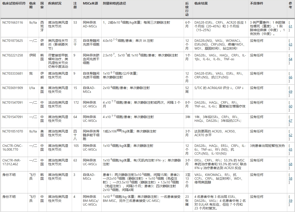 表2：已發表的利用間充質干細胞治療RA的臨床試驗