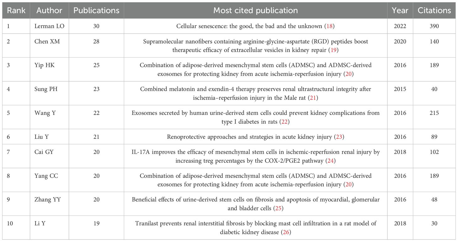 表1：按出版物數(shù)量排名的前10位作者及其被引用次數(shù)最多的文獻(xiàn)。
