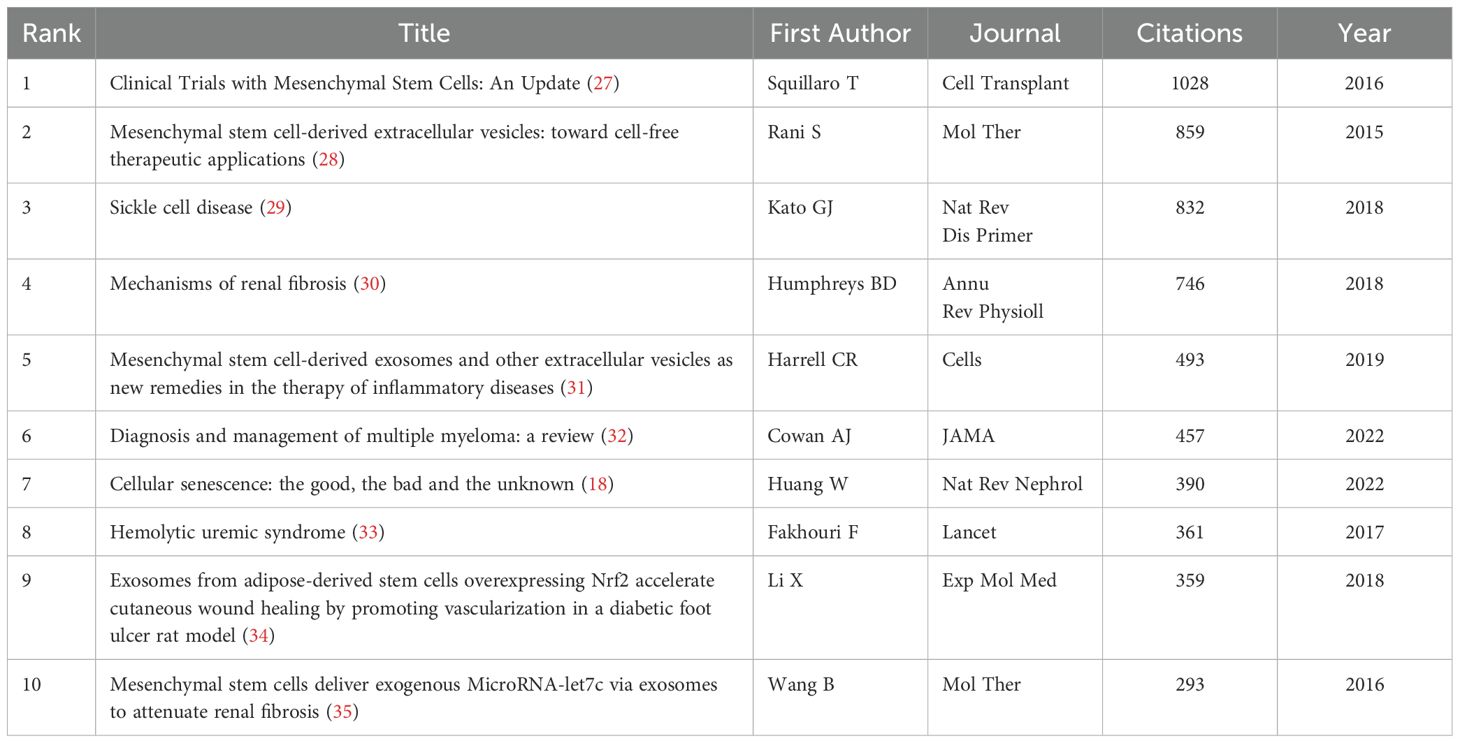 表2：干細(xì)胞治療腎臟疾病研究中被引用次數(shù)最多的前10篇文獻(xiàn)。