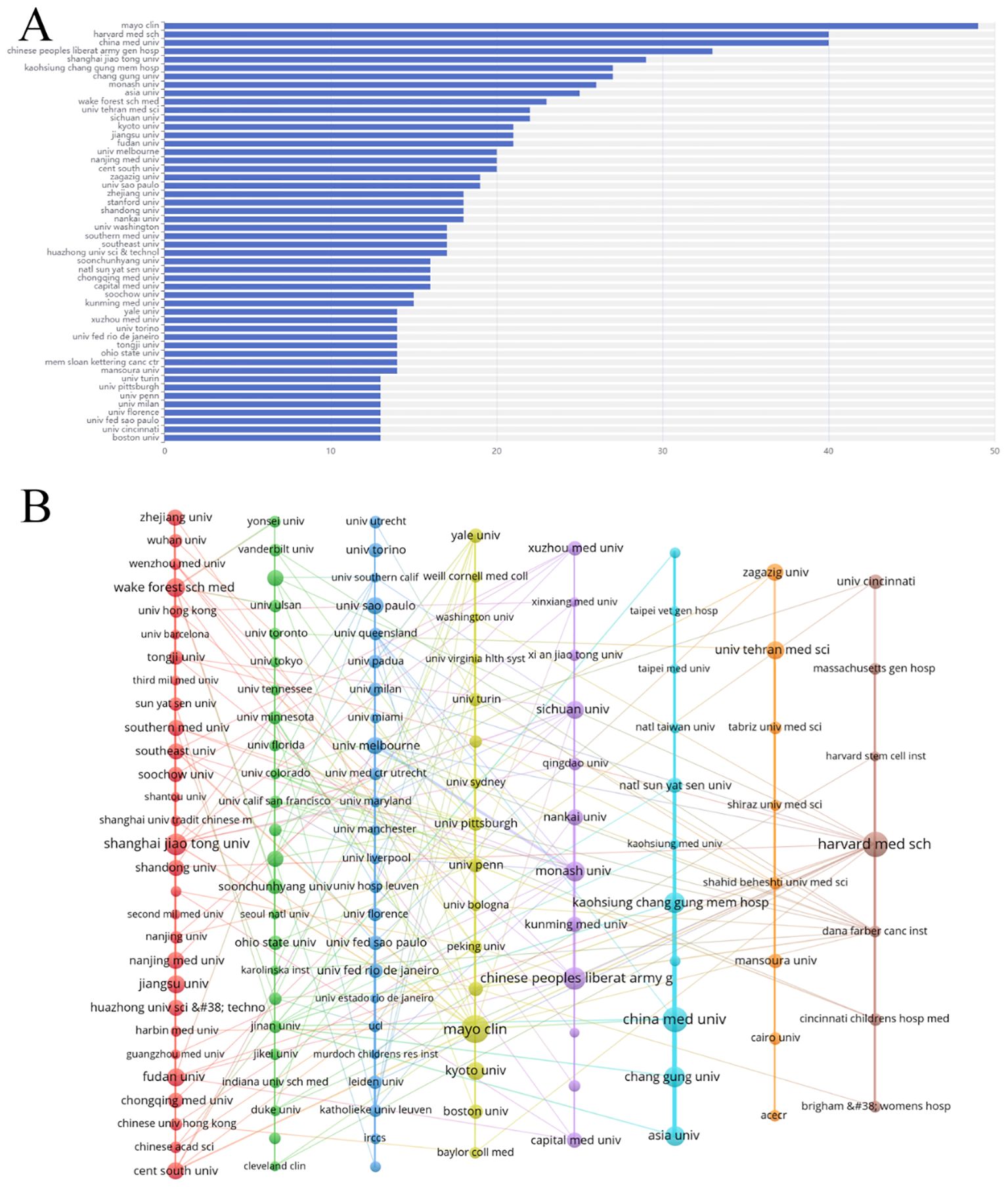 圖4：腎臟疾病干細(xì)胞治療研究機(jī)構(gòu)分析。（A）前50名機(jī)構(gòu)發(fā)表論文量圖表。（B）機(jī)構(gòu)網(wǎng)絡(luò)圖。