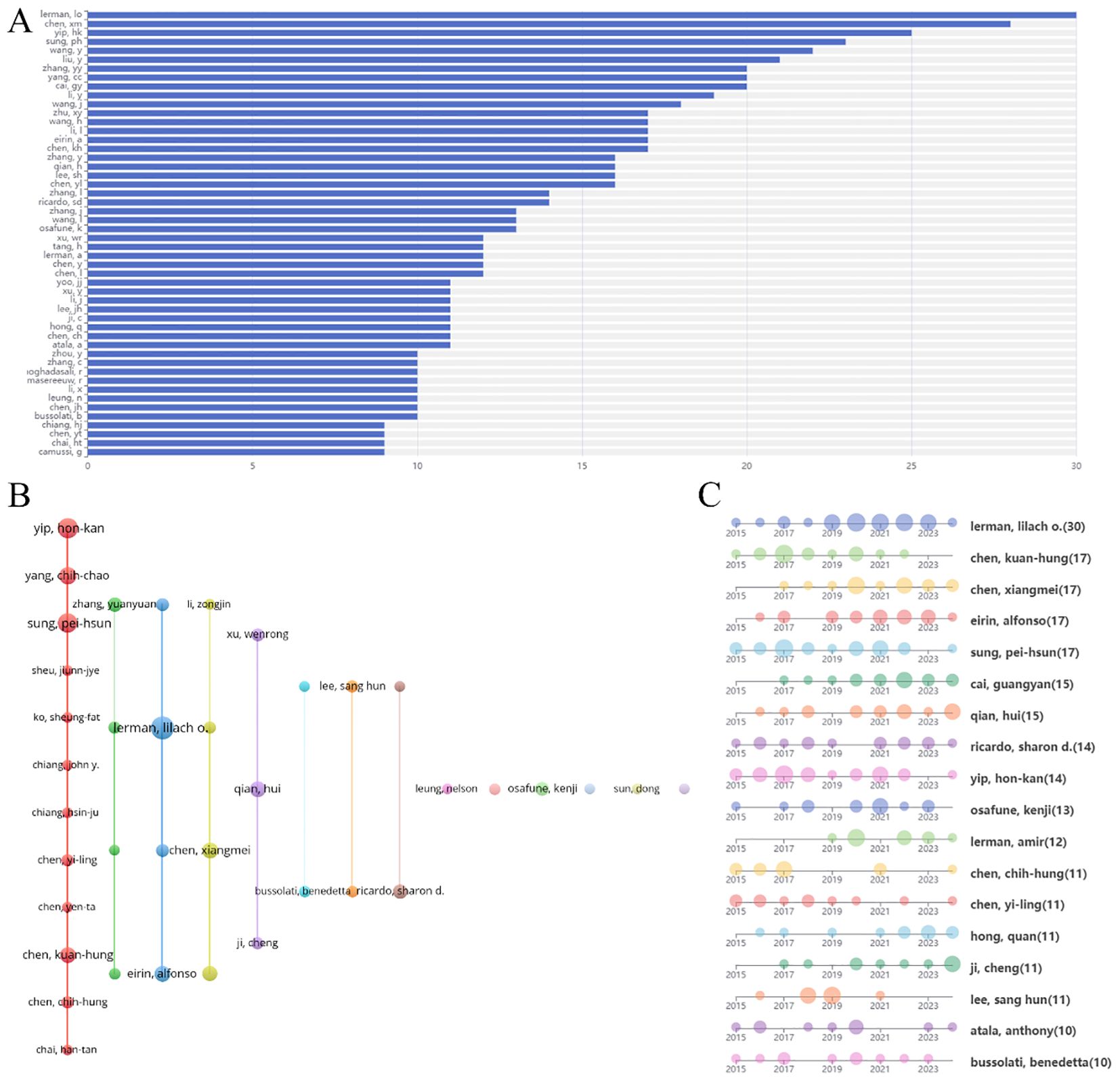 圖6：腎臟疾病干細(xì)胞治療研究作者分析。（A）前50名作者發(fā)表論文量圖表。（B）作者合作網(wǎng)絡(luò)圖。（C）作者發(fā)表論文時(shí)間線。