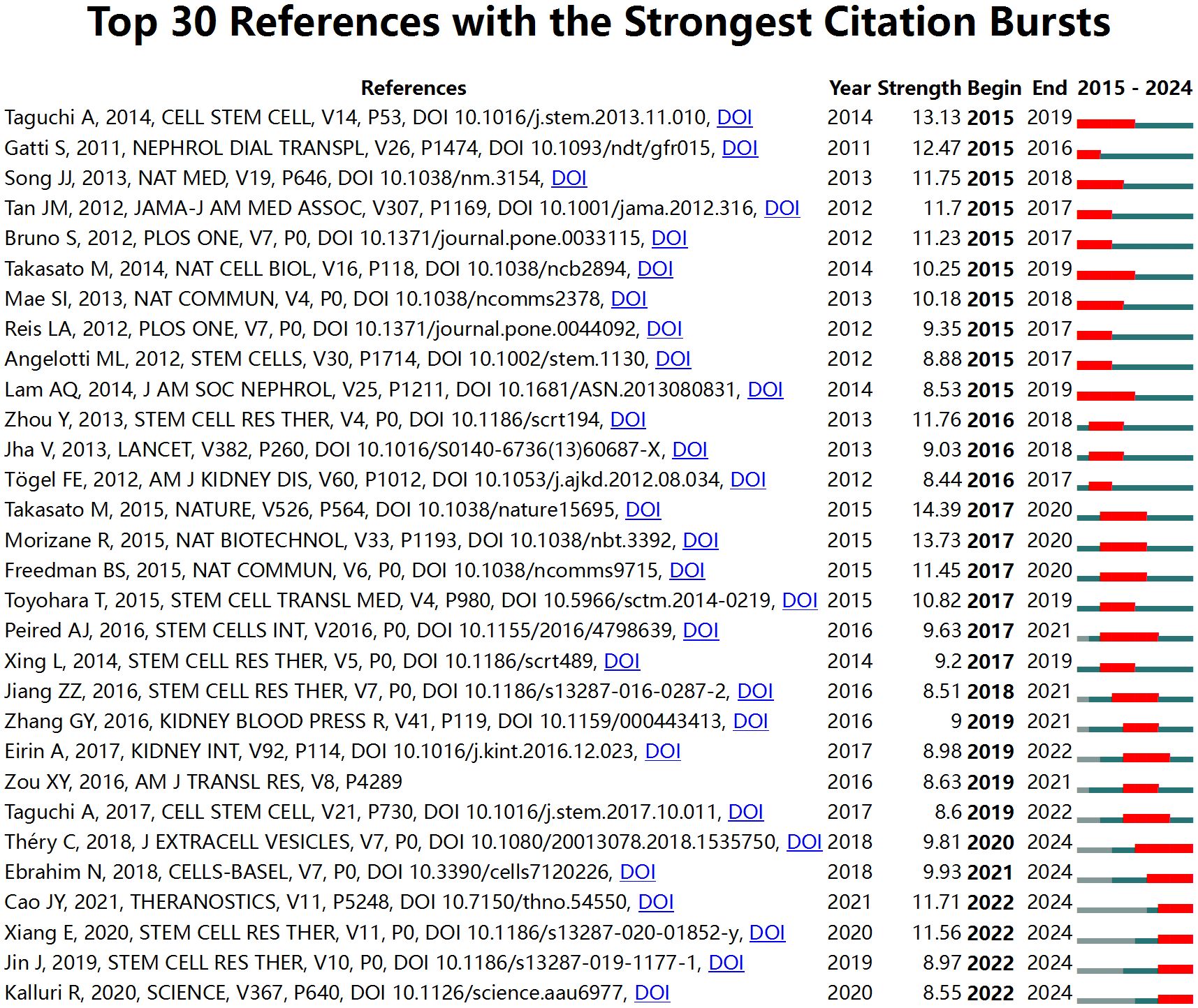 圖8：腎臟疾病干細(xì)胞治療研究中引用量最高的30篇參考文獻(xiàn)。