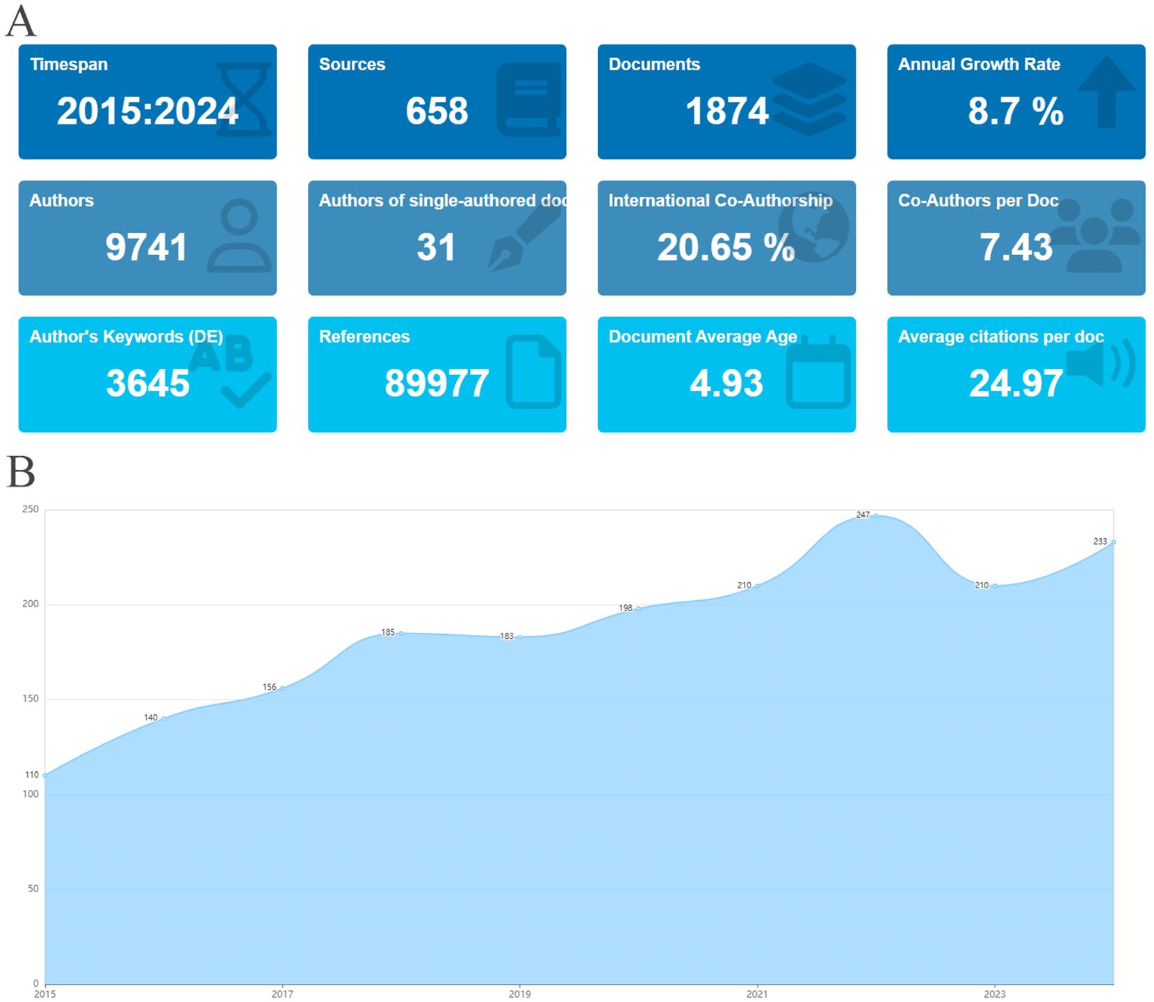 圖2：納入文獻(xiàn)的基本信息及年度出版量。(A)文獻(xiàn)基本信息。(B)?2015年至2024年腎臟疾病干細(xì)胞治療文獻(xiàn)年度出版量。