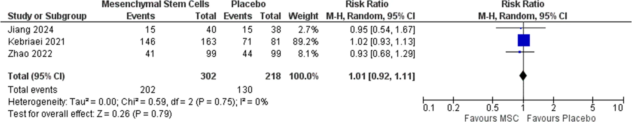 圖7：發生≥1起嚴重不良事件的患者的森林圖
