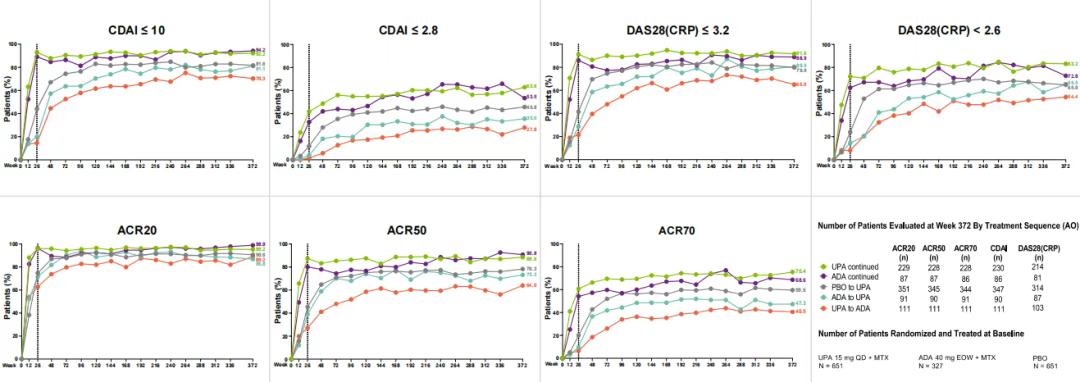 SELECT-COMPARE研究中7年內臨床應答情況（觀察值）