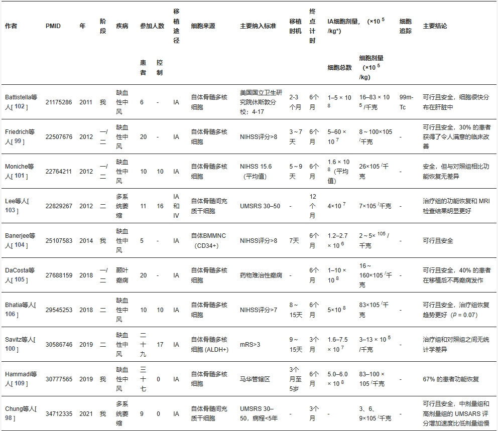 表3：干細胞移植通過動脈內治療中樞神經系統疾病的臨床試驗。