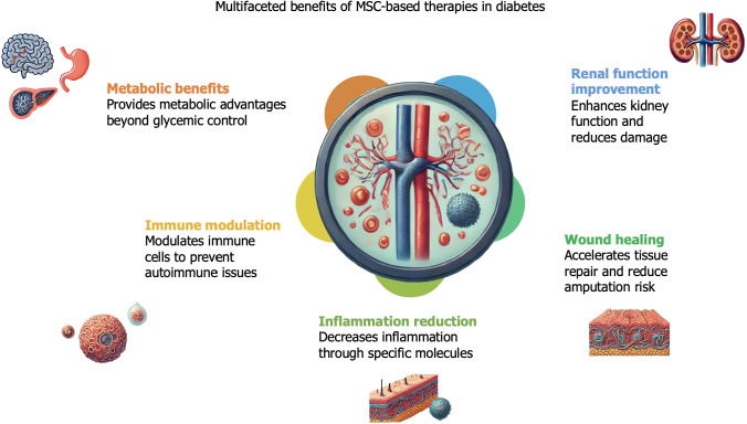 圖5：間充質干細胞療法對糖尿病患者的各種非血糖影響。