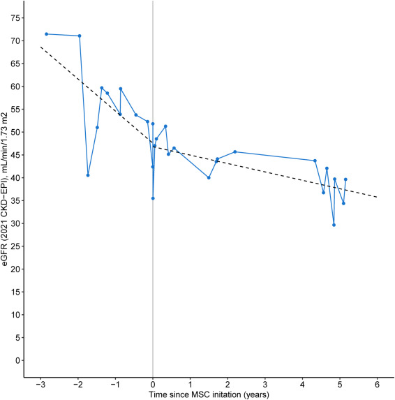 圖2：長(zhǎng)期腎功能隨訪：MSC治療前后。間充質(zhì)干細(xì)胞 (MSC) 輸注前后腎功能變化（根據(jù)2021年CKD-EPI估算的腎小球?yàn)V過率[eGFR]）。