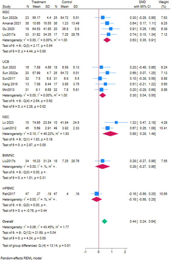 圖5：干細胞類型亞組分析