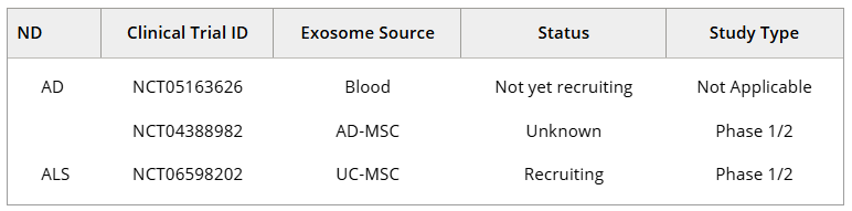 表1：干細(xì)胞外泌體治療神經(jīng)退行性疾病的臨床試驗