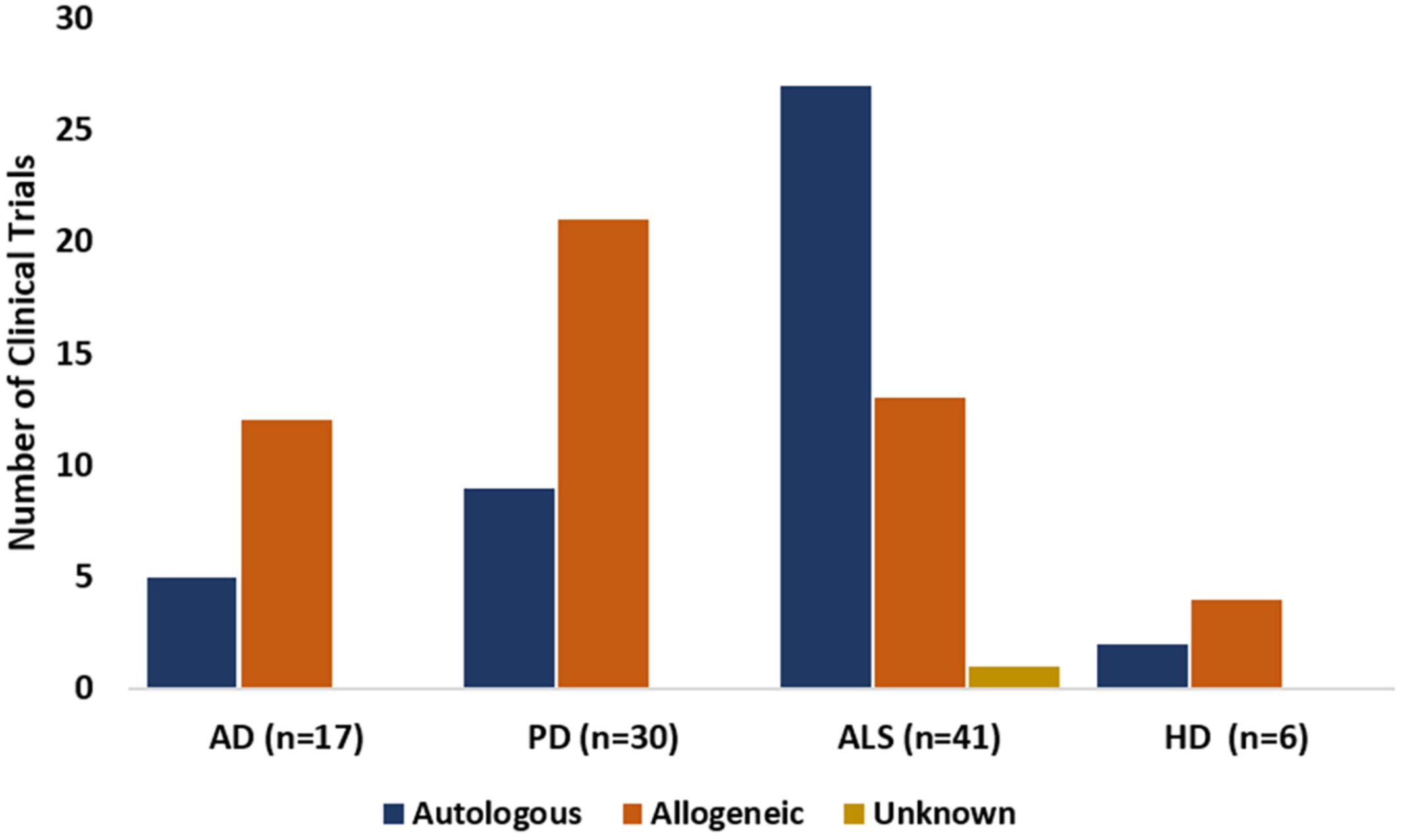 圖4：在AD、PD、ALS和HD臨床試驗中使用的干細(xì)胞的捐贈來源，已在clinicaltrials.gov上注冊。
