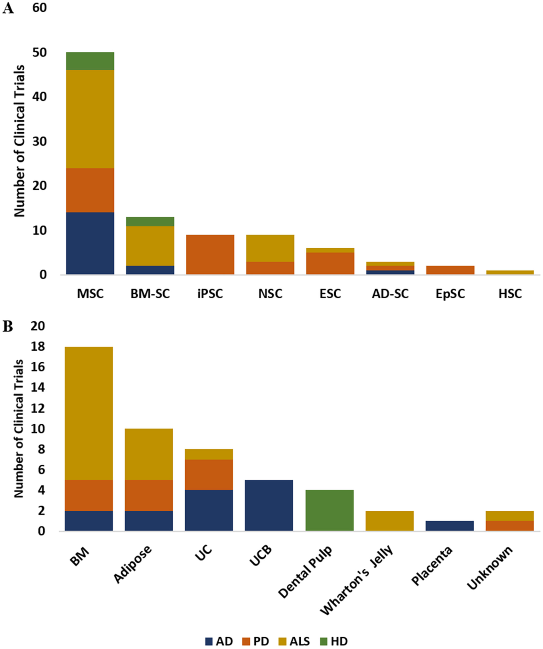 圖3：(A) 在clinicaltrials.gov上注冊的AD、PD、ALS和HD臨床試驗中使用的干細(xì)胞類型分布。(B) 在clinicaltrials.gov上注冊的AD、PD、ALS和HD臨床試驗中使用的干細(xì)胞分離來源。