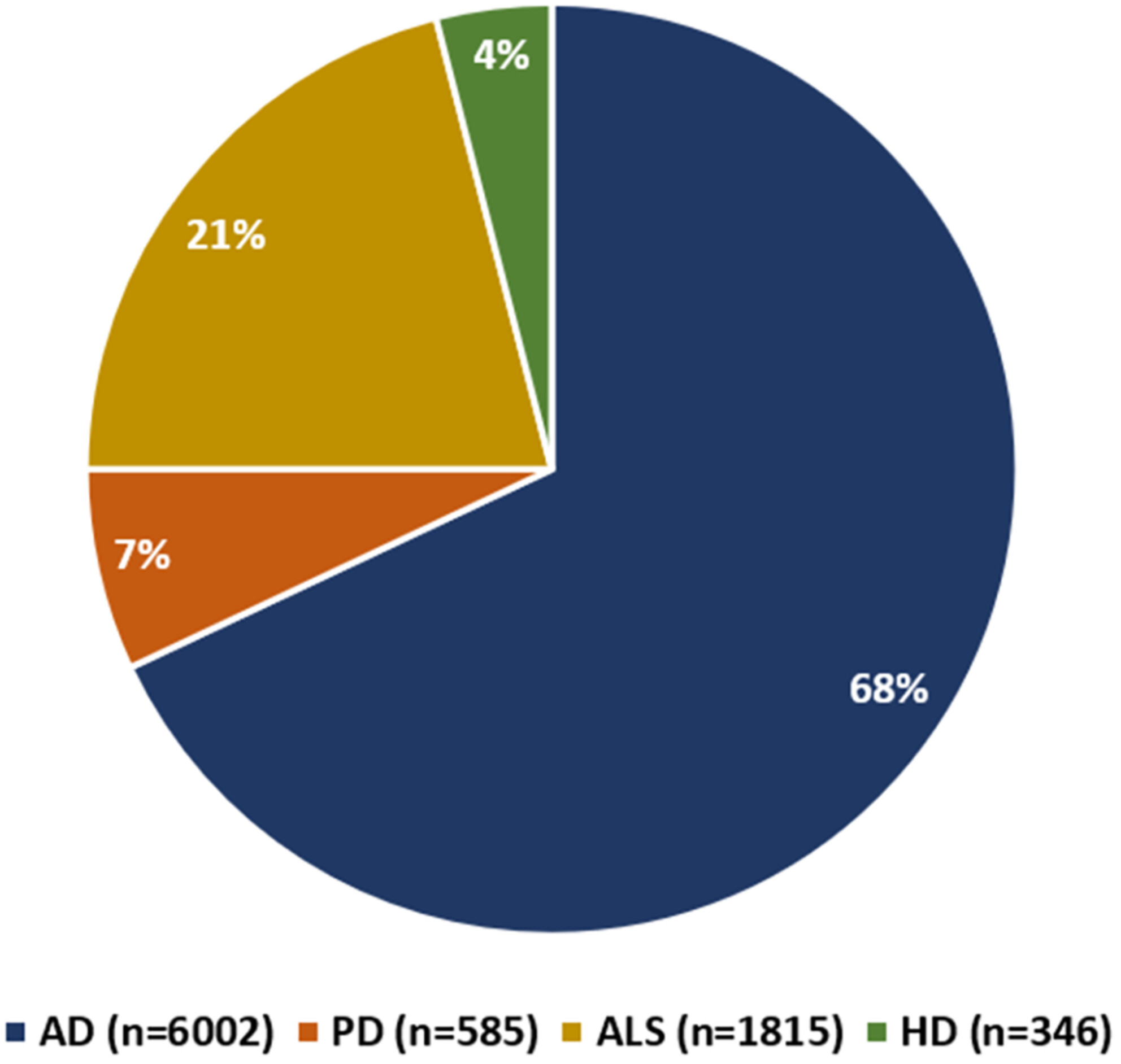 圖2：在clinicaltrials.gov上注冊的AD、PD、ALS和HD干細(xì)胞治療臨床試驗參與者的分布情況。