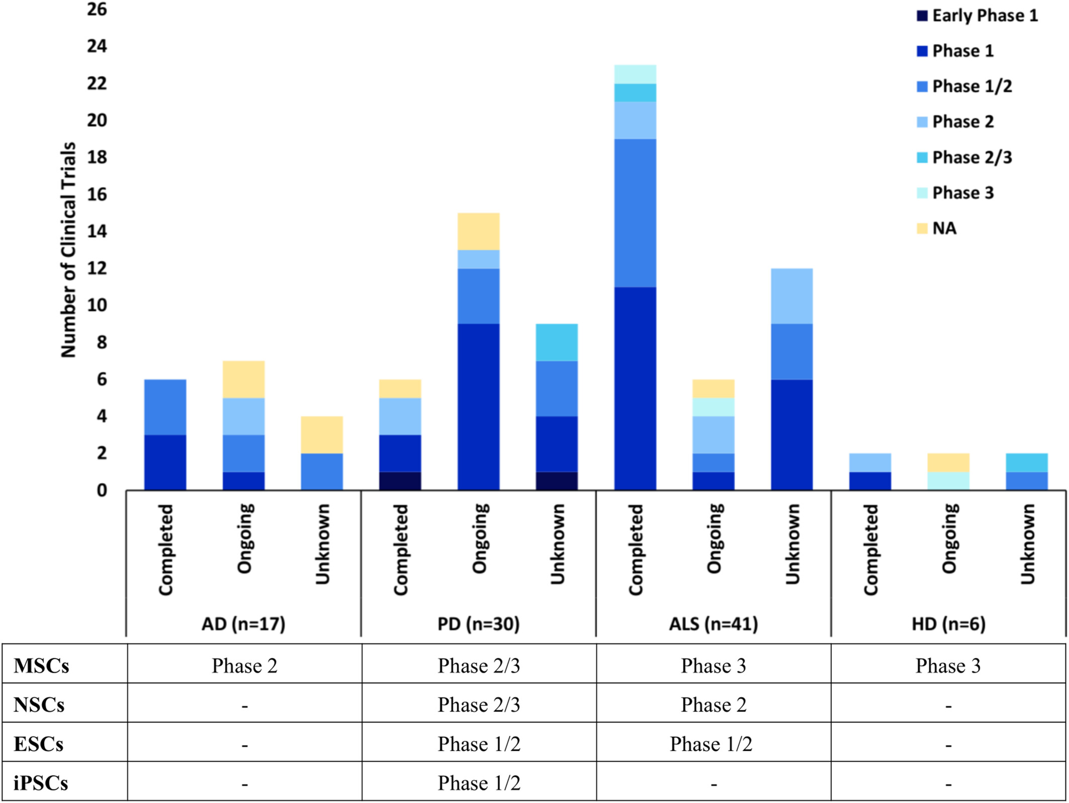 圖1：數(shù)據(jù)顯示AD、PD、ALS和HD的干細(xì)胞臨床試驗狀況，按階段分類，以及每種疾病所處的最遠(yuǎn)階段，如在clinicaltrials.gov上注冊的。