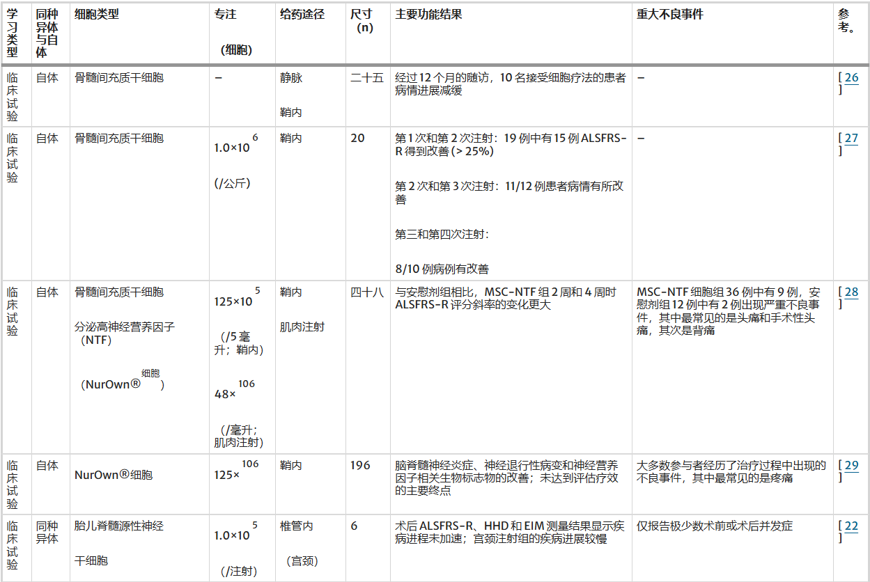 表2：創傷性腦損傷治療中的不同細胞類型