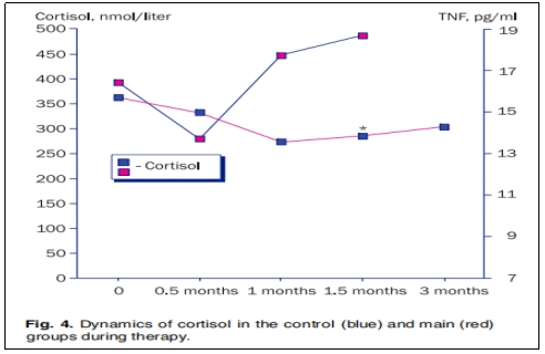 圖4：治療期間對照組(藍色)和主要組(紅色)的皮質醇動態變化。
