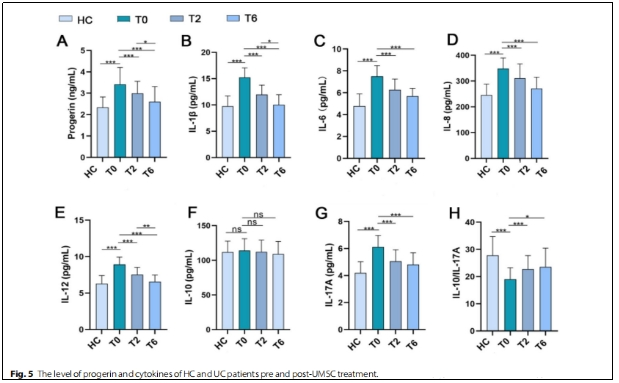 圖5 HC和UC思者在UMSC治療前后的progerin和細胞因子水平
