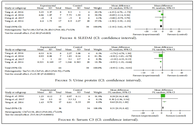 SLEDAI、尿液蛋白、血清C3