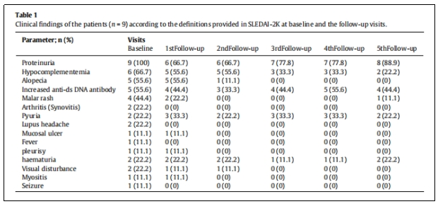 圖3：根據(jù)SLEDAI-2K中提供的定義，對(duì)患者(n=9)在基線及隨訪期間的臨床發(fā)現(xiàn)進(jìn)行分析。