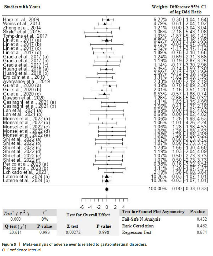 圖9：與胃腸道紊亂相關的不良事件薈萃分析。