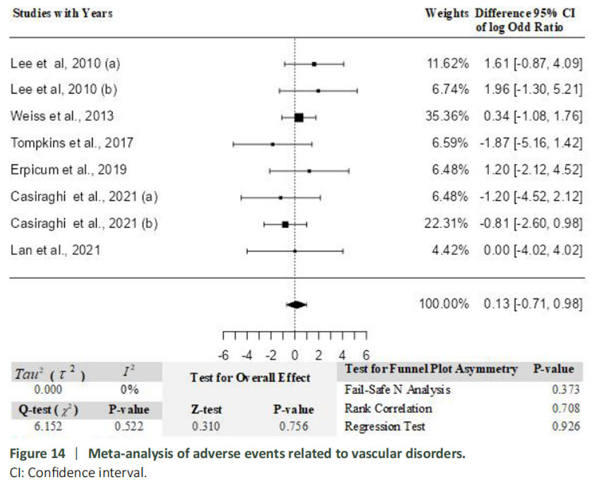 圖14：血管疾病相關不良事件的薈萃分析。