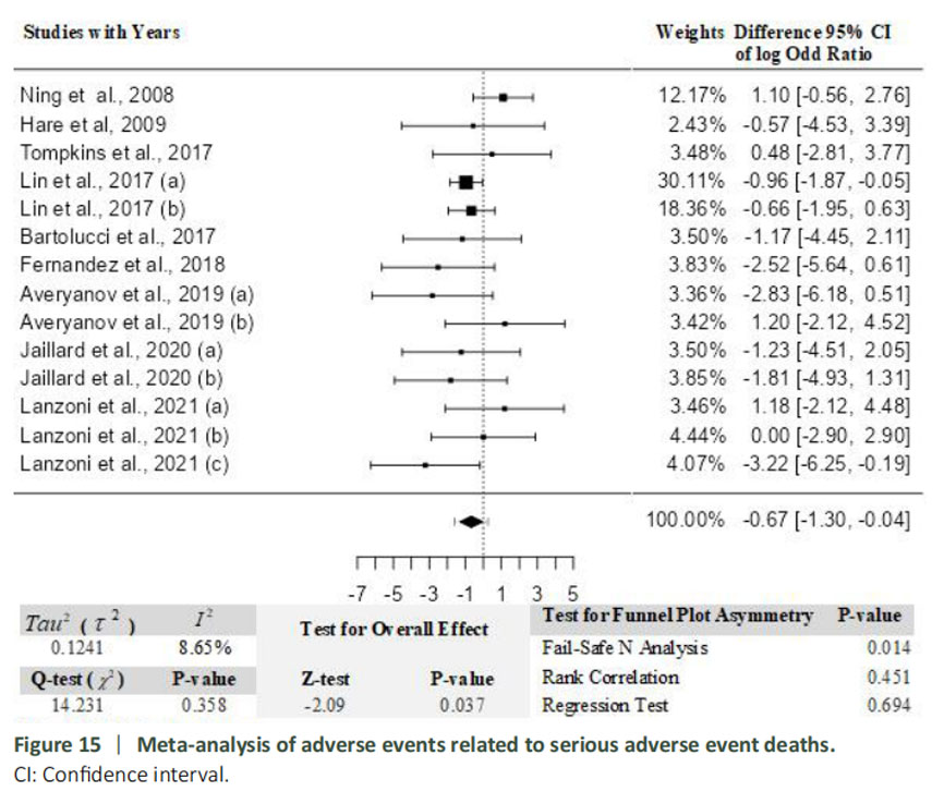 圖15：與嚴重不良事件死亡相關的不良事件薈萃分析。