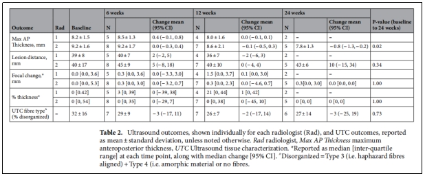 表2.每個放射科醫(yī)生單獨顯示的超聲結(jié)果(Rad)和UTC結(jié)果以平均土標(biāo)準(zhǔn)差報告。