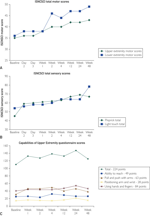 圖1：A，所有時(shí)間點(diǎn)的上肢和下肢運(yùn)動(dòng)總評(píng)分。B，所有時(shí)間點(diǎn)的針刺和輕觸覺(jué)總評(píng)分。C，所有時(shí)間點(diǎn)的上肢能力問(wèn)卷評(píng)分。