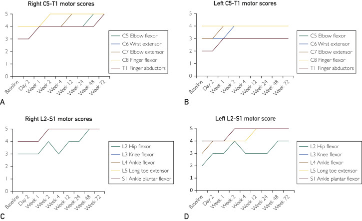 圖3：受試者各時(shí)間點(diǎn)脊髓損傷神經(jīng)學(xué)分類國(guó)際標(biāo)準(zhǔn)運(yùn)動(dòng)評(píng)分。A，右上肢運(yùn)動(dòng)評(píng)分。B，左上肢運(yùn)動(dòng)評(píng)分。C，右下肢運(yùn)動(dòng)評(píng)分。D，左下肢運(yùn)動(dòng)評(píng)分。