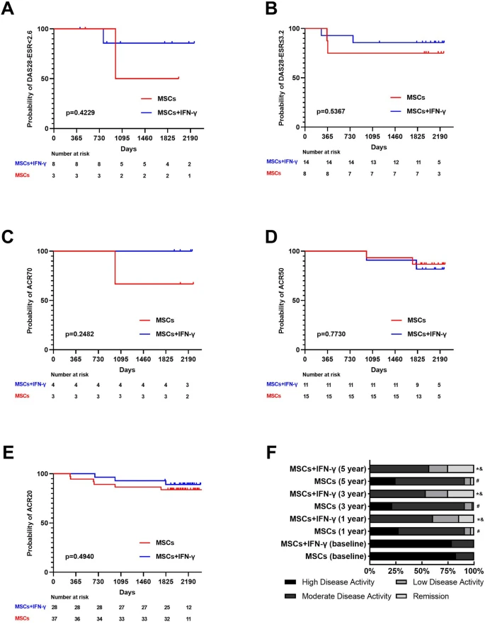 圖4：對隨訪期間達到DAS28緩解、DAS28低疾病活動度 (LDA) 或 ACR20/50/70 的類風濕關節炎 (RA) 患者進行生存分析。