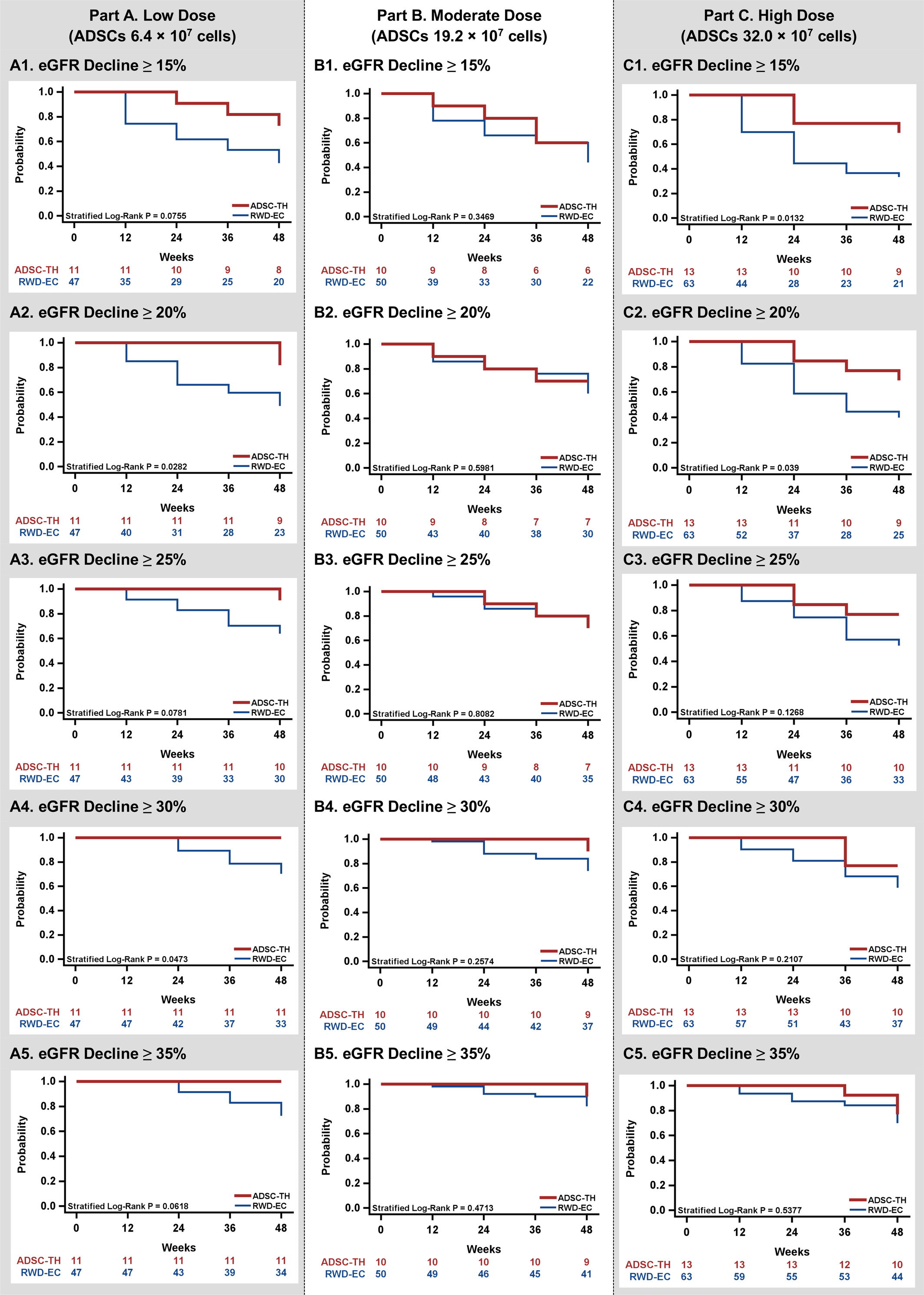 圖6:本研究對不同劑量ADSC治療組和RWD對照組的腎功能下降累積風險進行了分析。