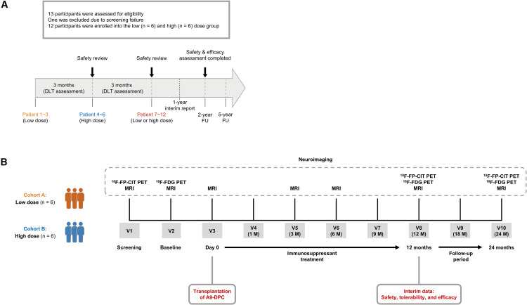 圖1:臨床試驗設計 圖1:臨床試驗設計