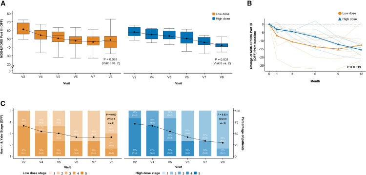 圖2:A9-DPC移植后臨床結果的縱向變化 圖2:A9-DPC移植后臨床結果的縱向變化