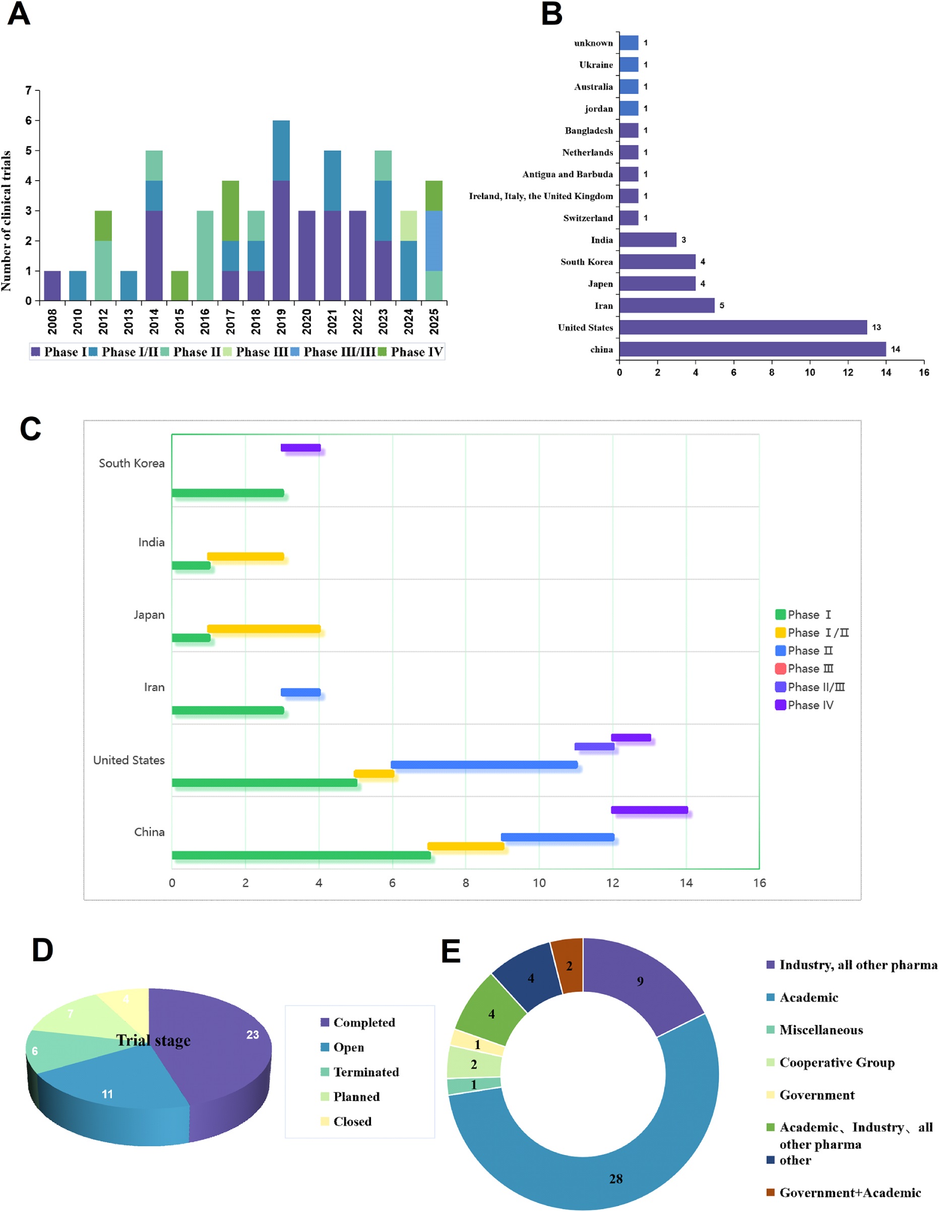 圖1:慢性腎臟病干細胞療法臨床試驗概述。(A) 按啟動年份和試驗階段分布的臨床試驗時間趨勢。(B) 臨床試驗的國家分布。(C) 不同國家臨床試驗階段的分布(試驗數量排名前五的國家)。(D) 慢性腎臟病干細胞療法的試驗階段和試驗狀態分布。(E) 臨床試驗申辦方類型分布。