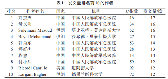 表1 發文量排名前10的作者 表1 發文量排名前10的作者