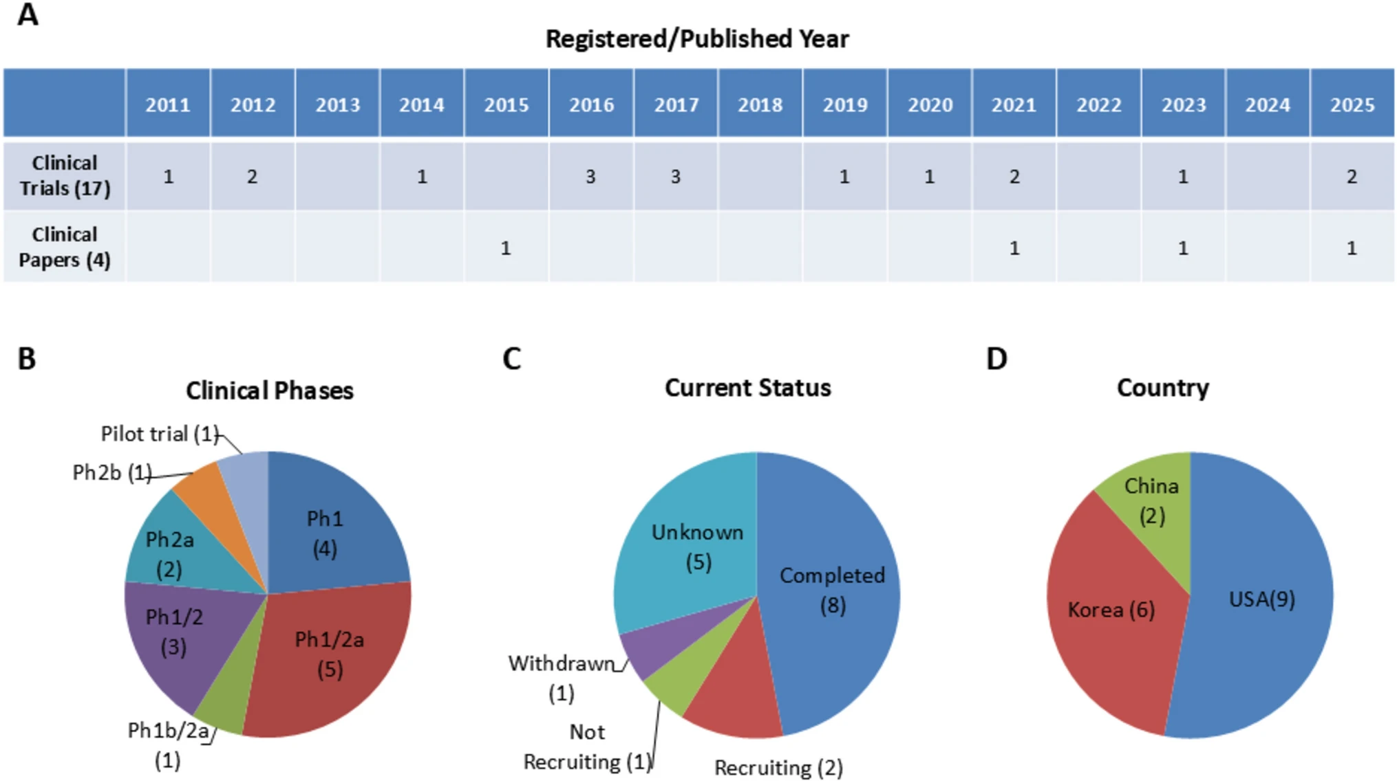 圖2：對(duì)17項(xiàng)使用間充質(zhì)干細(xì)胞治療阿爾茨海默病的臨床試驗(yàn)進(jìn)行分析。這17項(xiàng)臨床試驗(yàn)和4篇相關(guān)臨床論文按發(fā)表年份（A）、臨床階段（B）、當(dāng)前狀態(tài)（C）和國(guó)家（D）進(jìn)行分析。