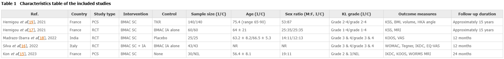 表1：納入研究的特征表。