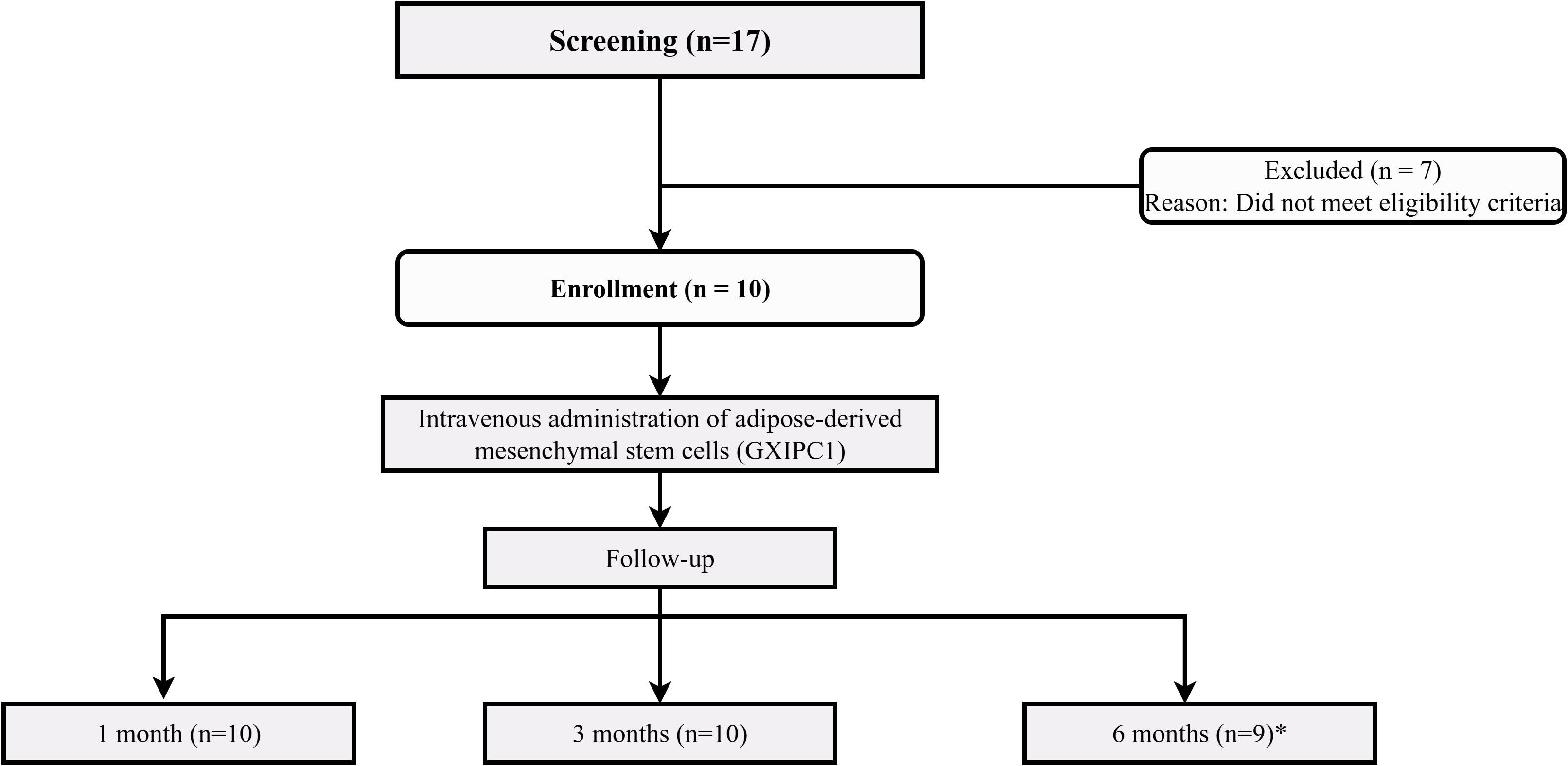 圖1：CONSORT流程圖展示了參與者的篩選、分配、干預和隨訪過程。共篩選了17名參與者，其中7名不符合入組標準。10名參與者被納入研究并接受了靜脈注射GXIPC1細胞治療。分別在1個月、3個月和6個月時進行隨訪。1名患者因家屬未回復而在6個月時失訪。