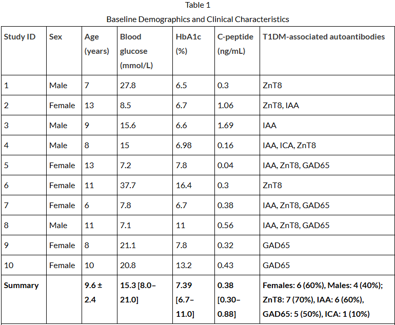 表1：基線人口統計學和臨床特征