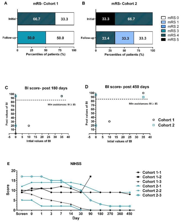 圖2：采用改良Rankin量表（mRS）、美國國立衛(wèi)生研究院卒中量表（NIHSS）和Barthel指數(shù)（BI）進(jìn)行臨床功能評估。?(A, B) 隊列1和隊列2在基線和隨訪結(jié)束時的mRS評分分布。(C, D) 所有患者在初始篩選時的BI評分值與治療后180天和450天的BI評分值進(jìn)行比較。(E) 所有患者在整個試驗期間的NIHSS評估。